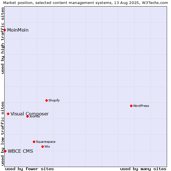 Market position of Visual Composer vs. WBCE CMS vs. MoinMoin