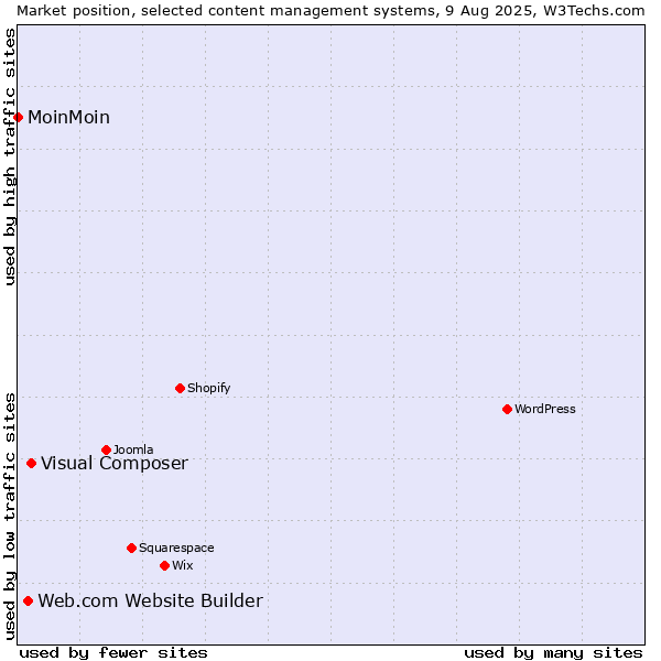 Market position of Visual Composer vs. Web.com Website Builder vs. MoinMoin