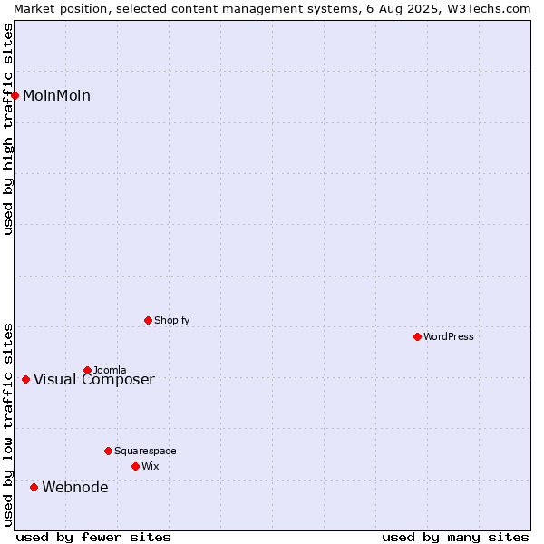 Market position of Webnode vs. Visual Composer vs. MoinMoin
