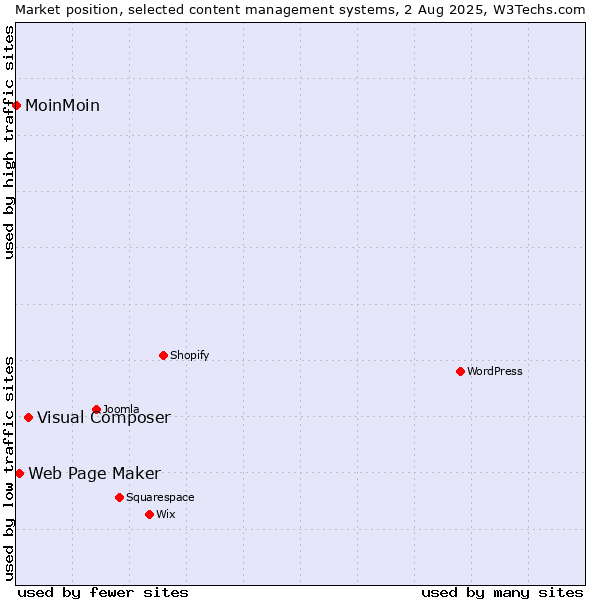 Market position of Visual Composer vs. Web Page Maker vs. MoinMoin