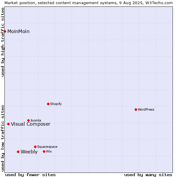 Market position of Weebly vs. Visual Composer vs. MoinMoin