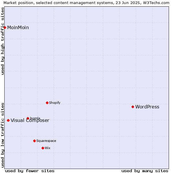 Market position of WordPress vs. Visual Composer vs. MoinMoin