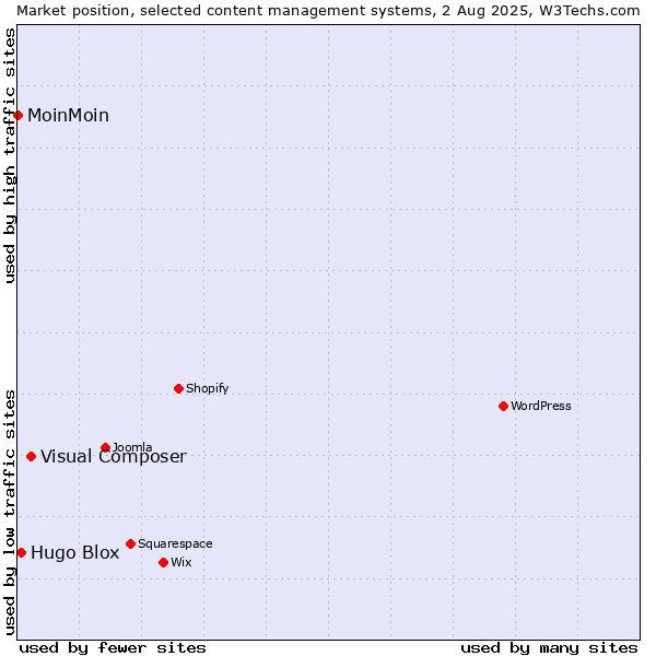 Market position of Visual Composer vs. Hugo Blox vs. MoinMoin