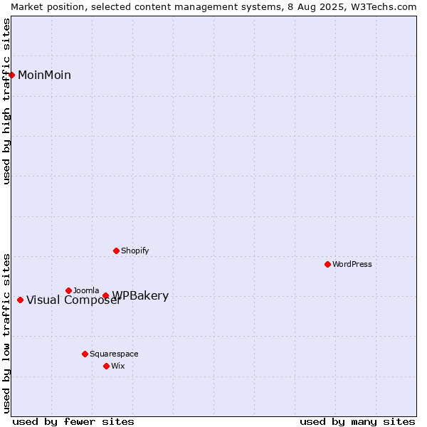Market position of WPBakery vs. Visual Composer vs. MoinMoin