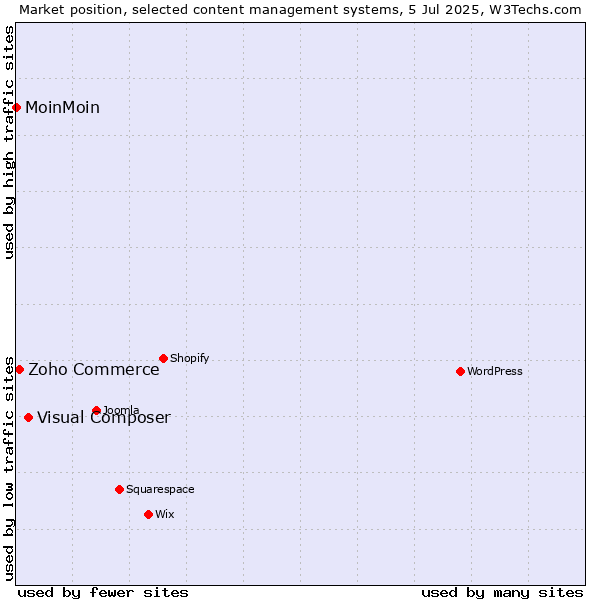 Market position of Visual Composer vs. Zoho Commerce vs. MoinMoin