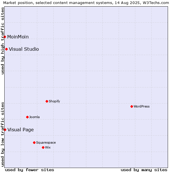 Market position of Visual Studio vs. Visual Page vs. MoinMoin
