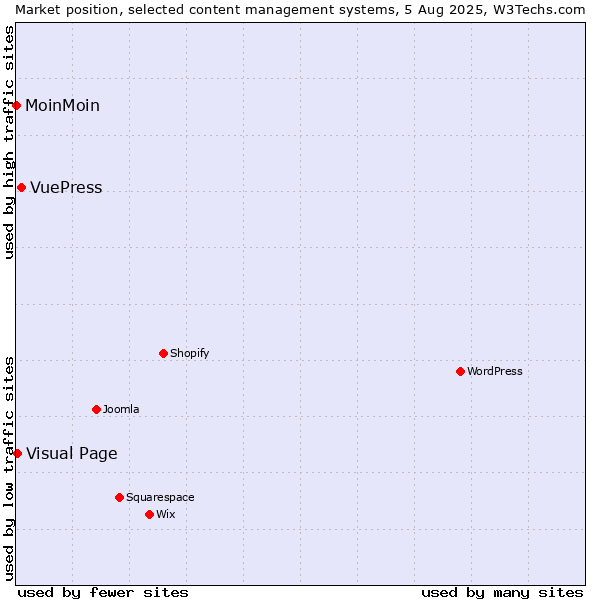 Market position of VuePress vs. Visual Page vs. MoinMoin