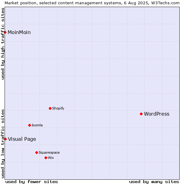 Market position of WordPress vs. Visual Page vs. MoinMoin
