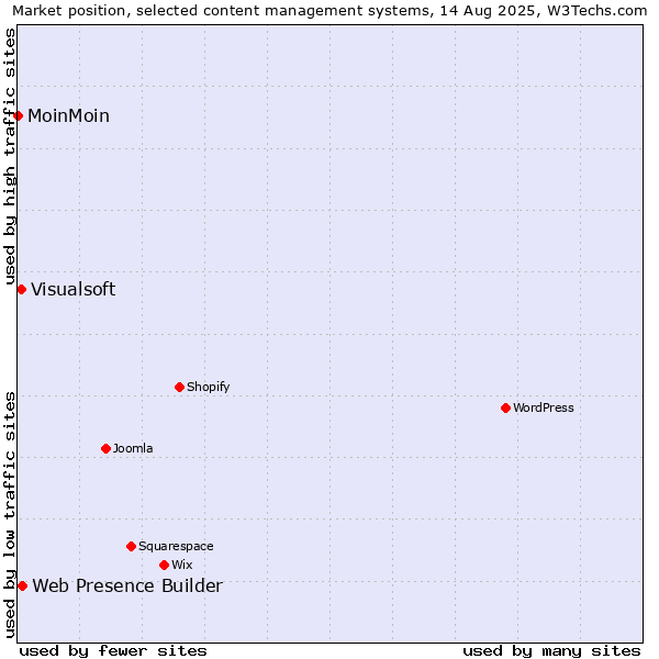 Market position of Web Presence Builder vs. Visualsoft vs. MoinMoin