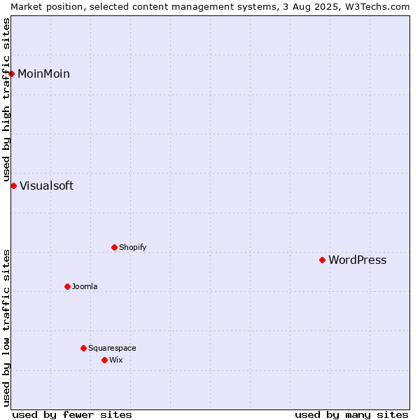 Market position of WordPress vs. Visualsoft vs. MoinMoin