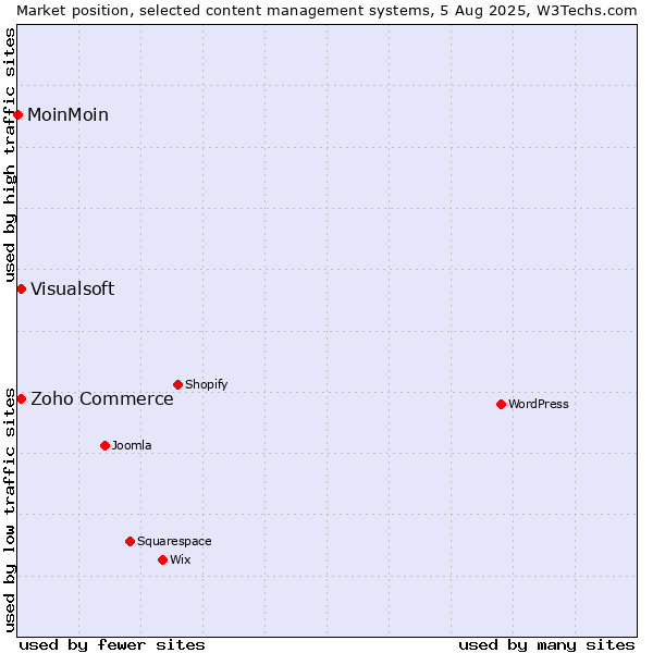 Market position of Zoho Commerce vs. Visualsoft vs. MoinMoin