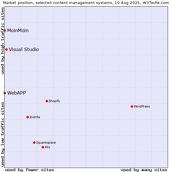 Market position of Visual Studio vs. MoinMoin vs. WebAPP