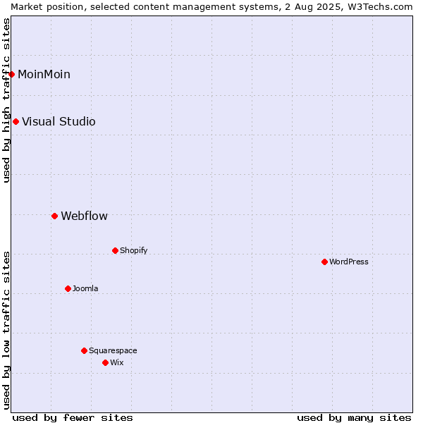 Market position of Webflow vs. Visual Studio vs. MoinMoin