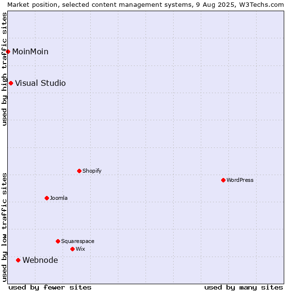 Market position of Webnode vs. Visual Studio vs. MoinMoin