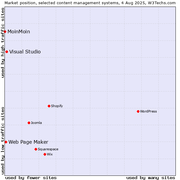 Market position of Visual Studio vs. Web Page Maker vs. MoinMoin