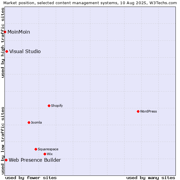 Market position of Visual Studio vs. Web Presence Builder vs. MoinMoin