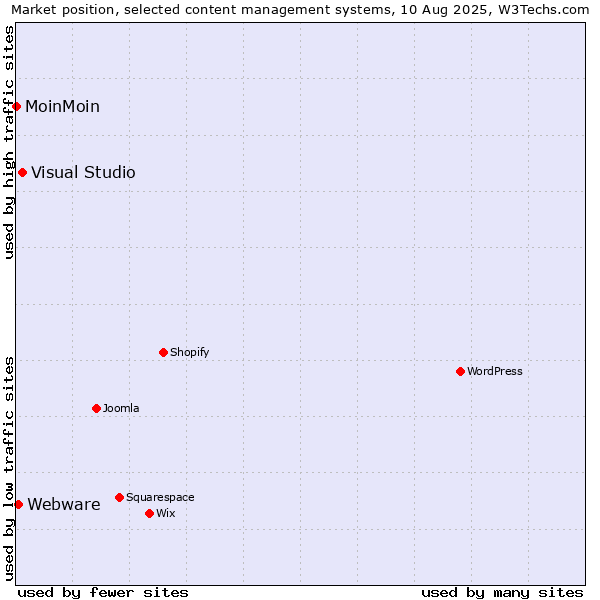 Market position of Visual Studio vs. Webware vs. MoinMoin