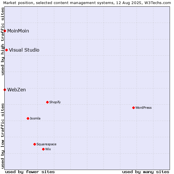 Market position of Visual Studio vs. MoinMoin vs. WebZen