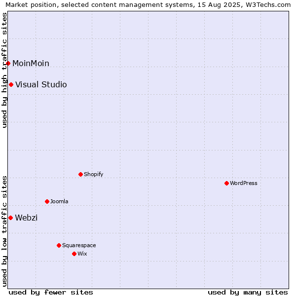 Market position of Visual Studio vs. Webzi vs. MoinMoin
