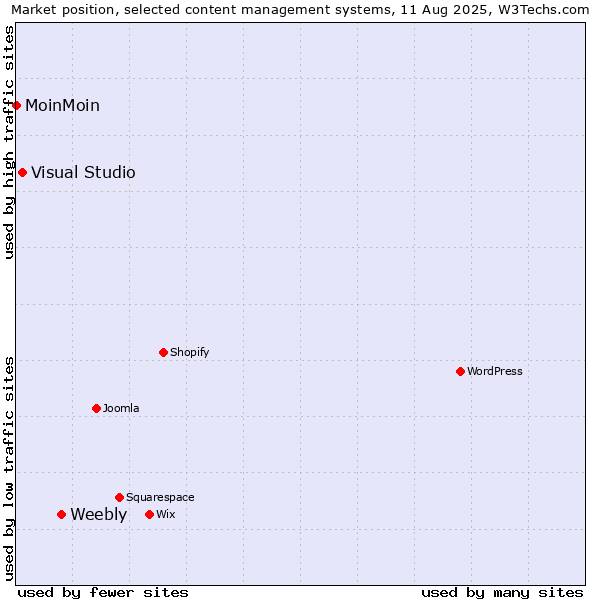 Market position of Weebly vs. Visual Studio vs. MoinMoin