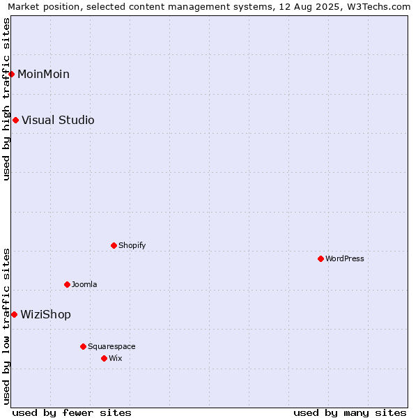 Market position of Visual Studio vs. WiziShop vs. MoinMoin