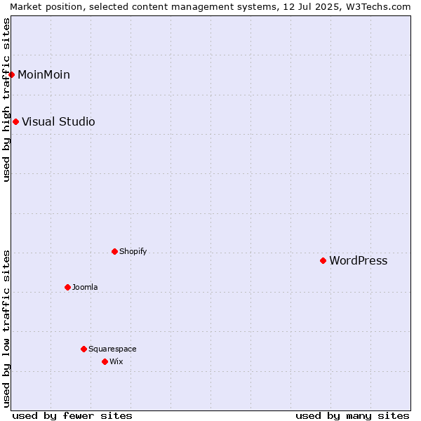Market position of WordPress vs. Visual Studio vs. MoinMoin