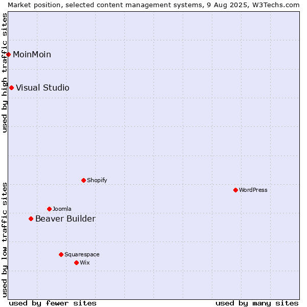 Market position of Beaver Builder vs. Visual Studio vs. MoinMoin