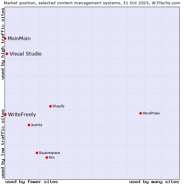 Market position of Visual Studio vs. WriteFreely vs. MoinMoin