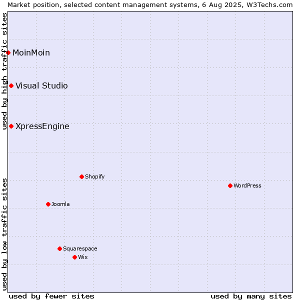 Market position of Visual Studio vs. XpressEngine vs. MoinMoin