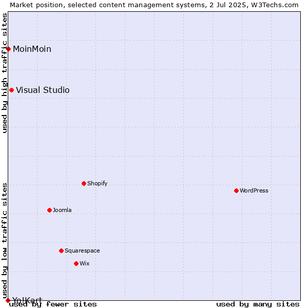 Market position of Visual Studio vs. MoinMoin vs. Yo!Kart