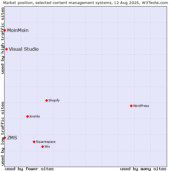 Market position of Visual Studio vs. ZMS vs. MoinMoin