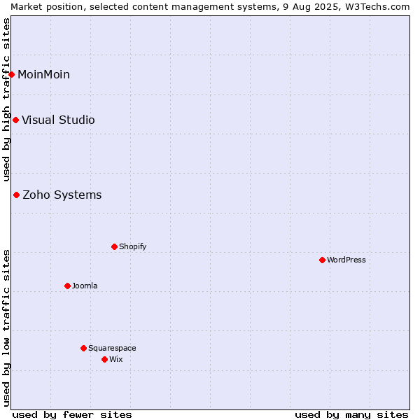 Market position of Zoho Systems vs. Visual Studio vs. MoinMoin