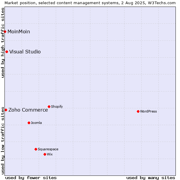 Market position of Visual Studio vs. Zoho Commerce vs. MoinMoin