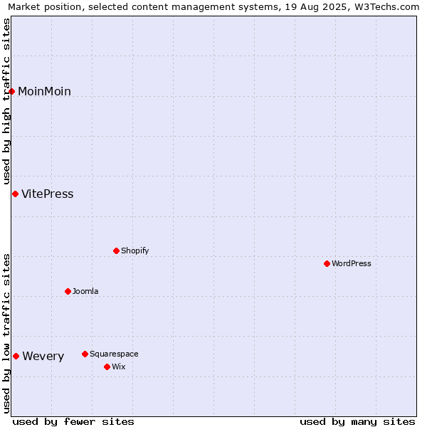 Market position of Wevery vs. VitePress vs. MoinMoin