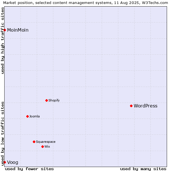 Market position of WordPress vs. Voog vs. MoinMoin