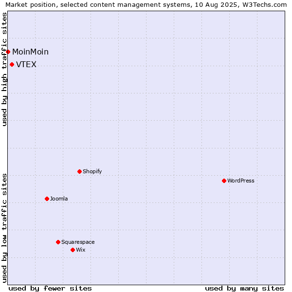 Market position of VTEX vs. MoinMoin