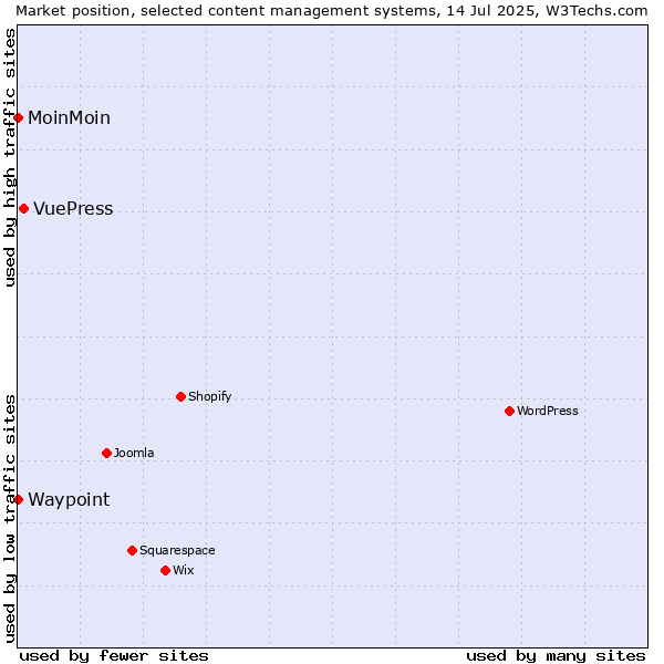 Market position of VuePress vs. MoinMoin vs. Waypoint