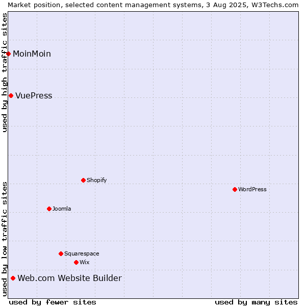 Market position of Web.com Website Builder vs. VuePress vs. MoinMoin
