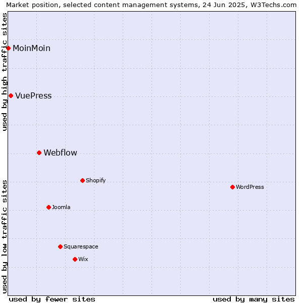 Market position of Webflow vs. VuePress vs. MoinMoin