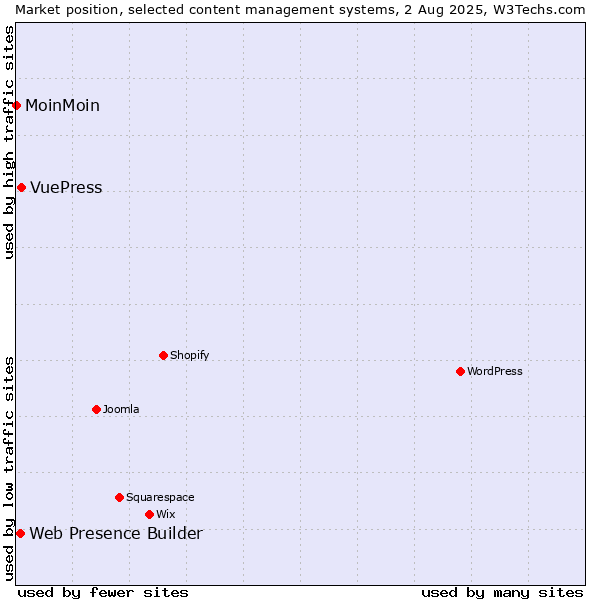 Market position of VuePress vs. Web Presence Builder vs. MoinMoin
