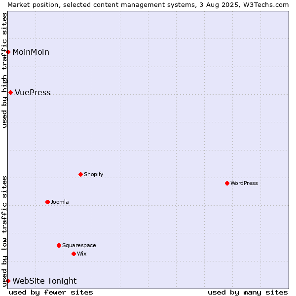 Market position of VuePress vs. MoinMoin vs. WebSite Tonight