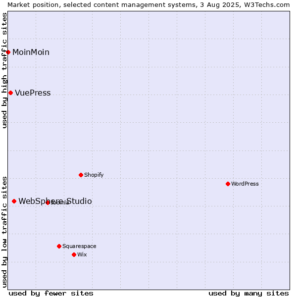 Market position of WebSphere Studio vs. VuePress vs. MoinMoin