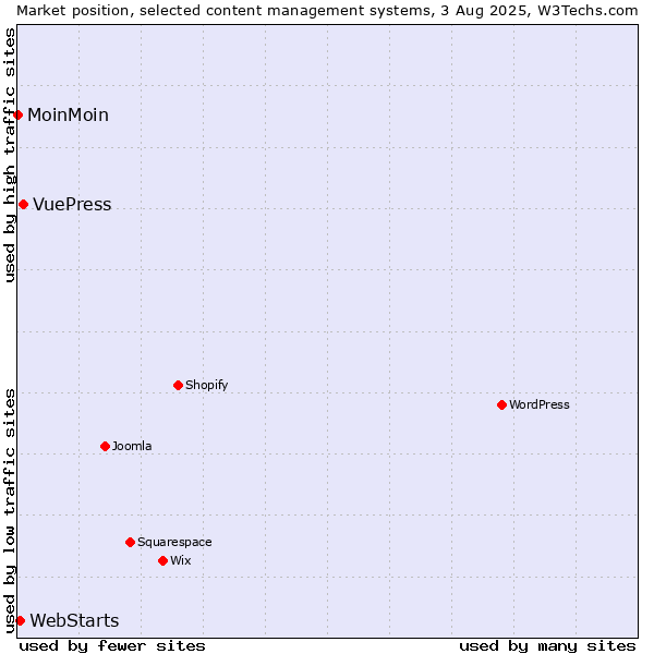 Market position of VuePress vs. WebStarts vs. MoinMoin