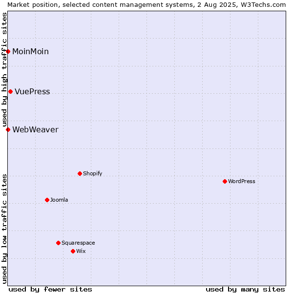 Market position of VuePress vs. MoinMoin vs. WebWeaver