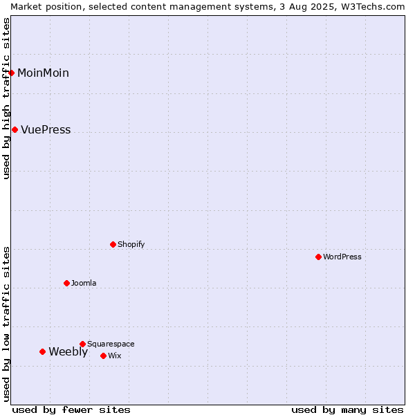 Market position of Weebly vs. VuePress vs. MoinMoin