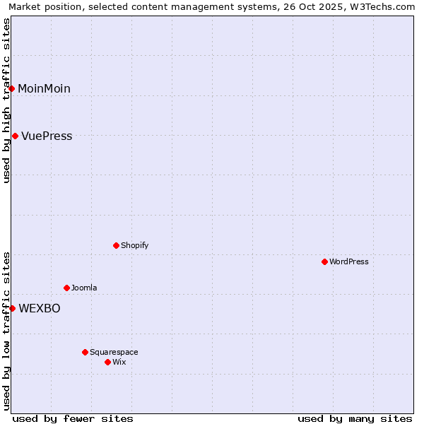 Market position of VuePress vs. WEXBO vs. MoinMoin