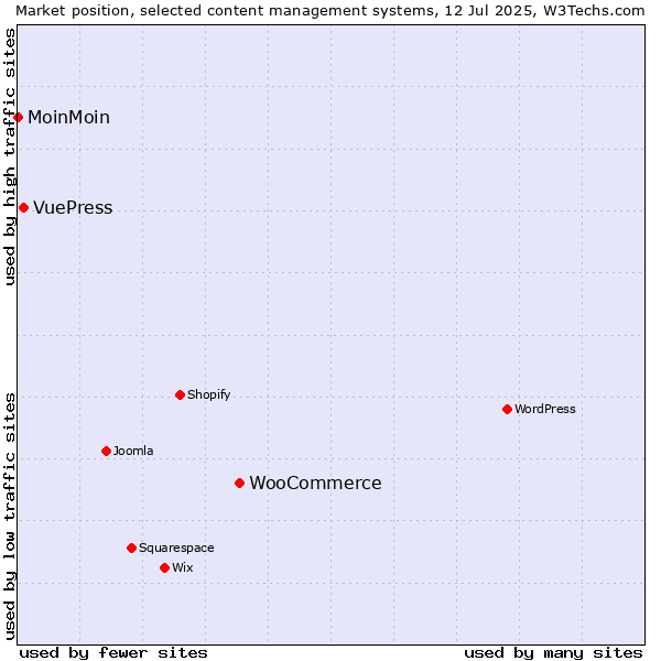 Market position of WooCommerce vs. VuePress vs. MoinMoin