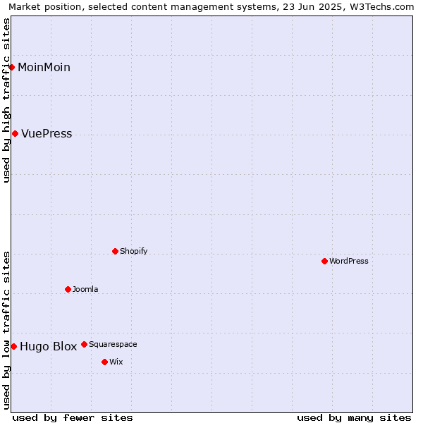 Market position of VuePress vs. Hugo Blox vs. MoinMoin