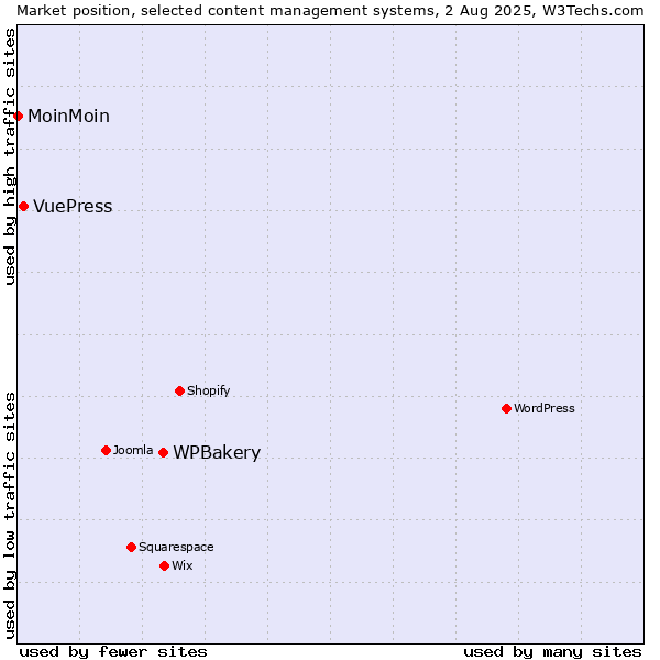 Market position of WPBakery vs. VuePress vs. MoinMoin