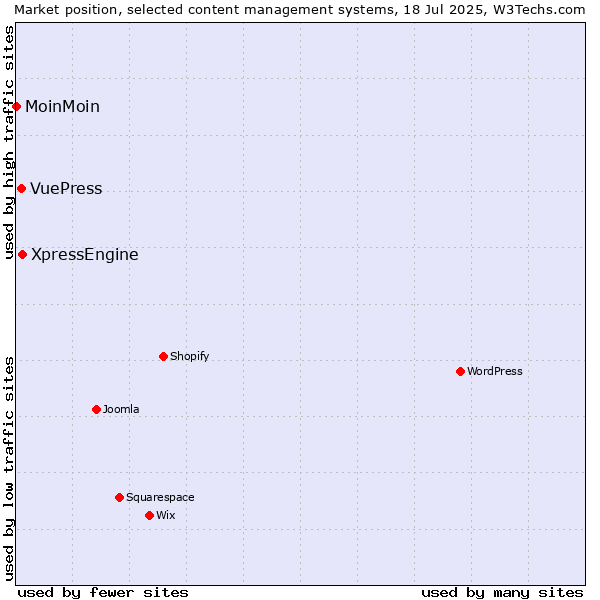 Market position of XpressEngine vs. VuePress vs. MoinMoin